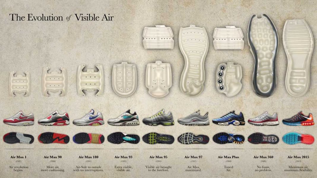 Histoire Evolution de la Bulle d'air Nike Air Max